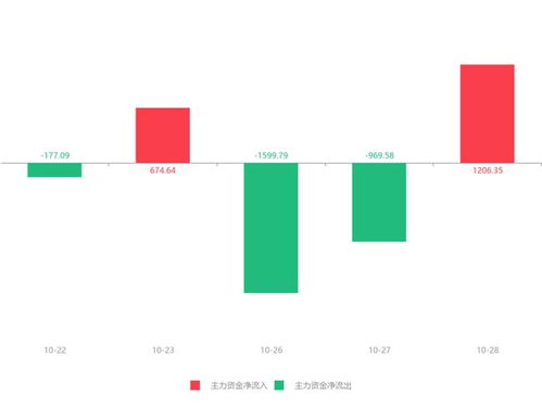 信息發(fā)展急速拉升5.55%，主力資金凈流入1206.35萬元，網(wǎng)絡(luò)技術(shù)服務板塊活躍