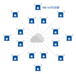 優(yōu)聯(lián)智能搭載NB-IoT路燈系統(tǒng)，以通信技術研發(fā)引領城市步入智慧時代